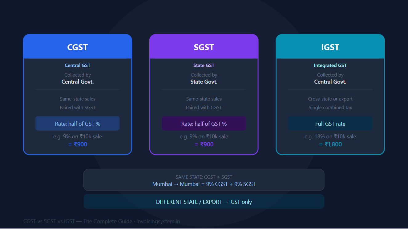 SGST vs CGST vs IGST in India